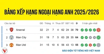 Bảng xếp hạng Ngoại hạng Anh 2025/2026 mới nhất: Kịch tính đua vô địch