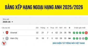 Bảng xếp hạng Ngoại hạng Anh 2025/2026 mới nhất: MU lỡ cơ hội vàng