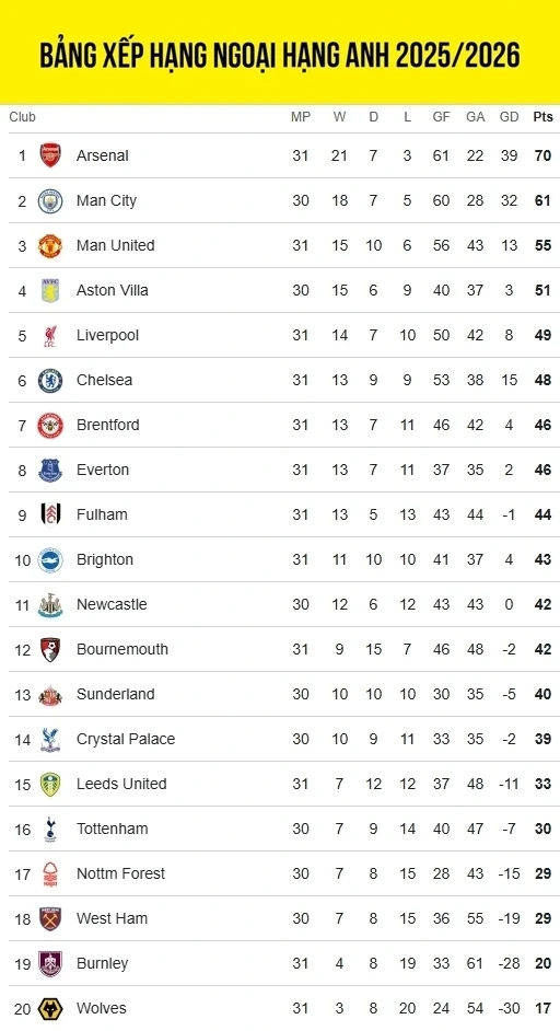 Bảng xếp hạng Ngoại hạng Anh mới nhất: Liverpool, Chelsea đồng loạt sảy chân