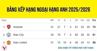 Bảng xếp hạng Ngoại hạng Anh mới nhất: Liverpool, Chelsea đồng loạt sảy chân