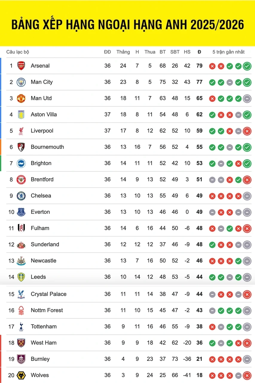Bảng xếp hạng ngoại hạng Anh mới nhất: Liverpool tụt bậc sau thất bại Bảng xếp hạng ngoại hạng Anh mới nhất: Liverpool tụt bậc sau thất bại