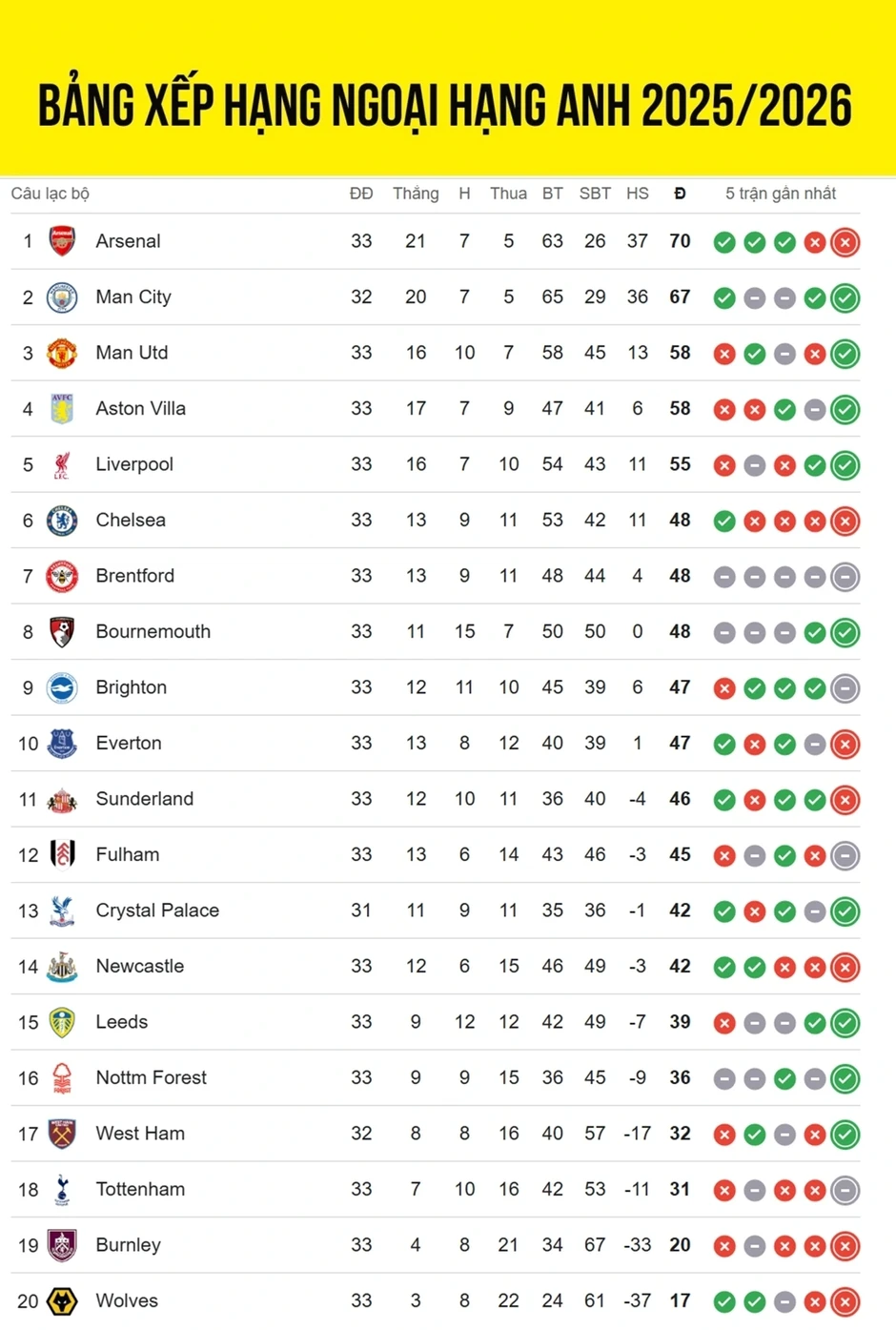 Bảng xếp hạng Ngoại hạng Anh mới nhất: Man City áp sát Arsenal Bảng xếp hạng Ngoại hạng Anh mới nhất: Man City áp sát Arsenal
