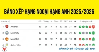 Bảng xếp hạng Ngoại hạng Anh mới nhất: Man City áp sát Arsenal