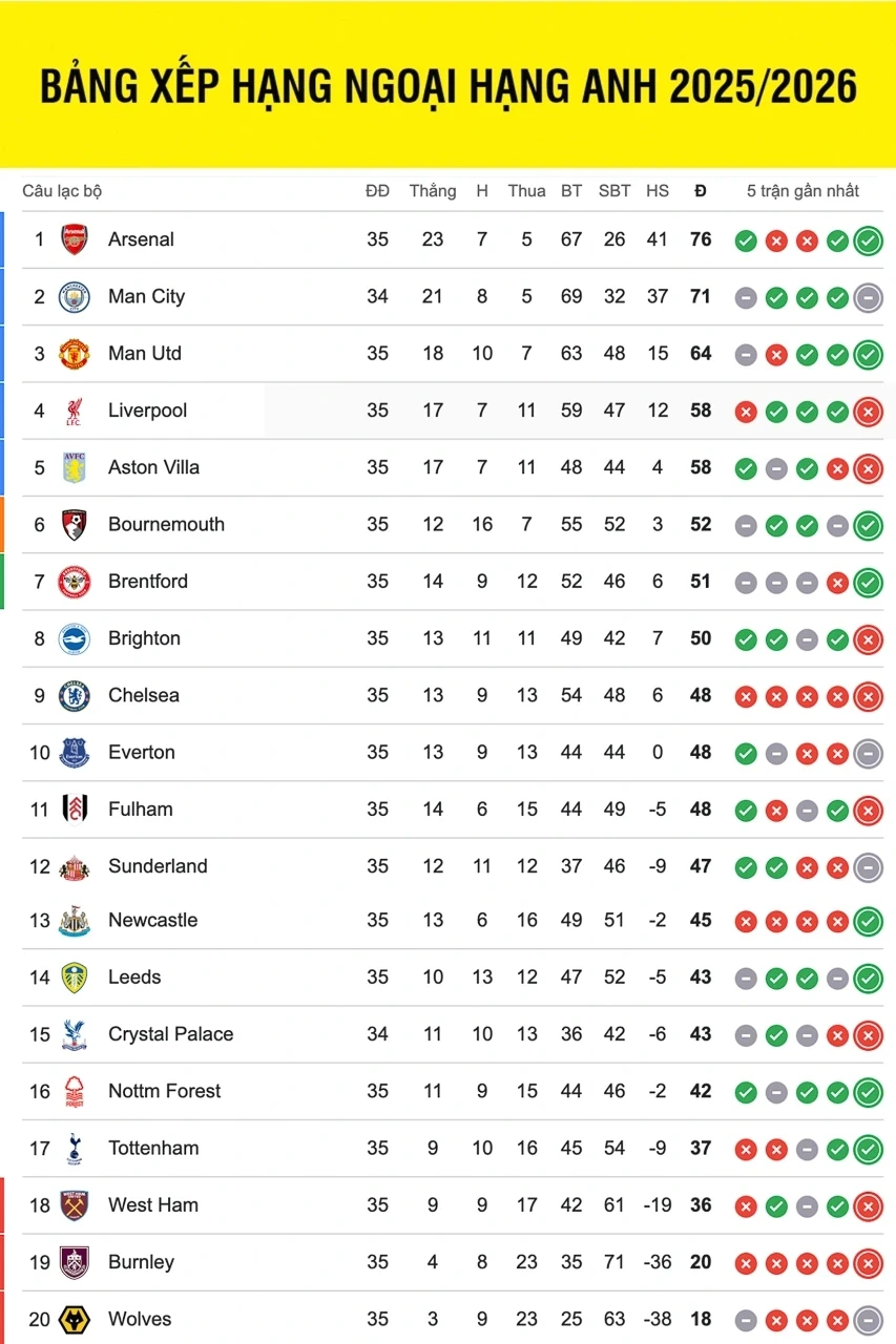 Bảng xếp hạng ngoại hạng Anh mới nhất: Man City tụt lại trong cuộc đua vô địch Bảng xếp hạng ngoại hạng Anh mới nhất: Man City tụt lại trong cuộc đua vô địch