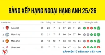 Bảng xếp hạng Ngoại hạng Anh mới nhất: MU chắc tốp 5, Tottenham tạm thoát hiểm
