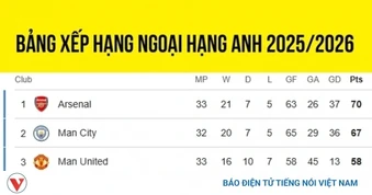 Bảng xếp hạng Ngoại hạng Anh mới nhất: Tottenham níu kéo hy vọng trụ hạng