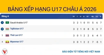 Bảng xếp hạng U17 châu Á 2026 mới nhất: Xác định 7 đội dự World Cup