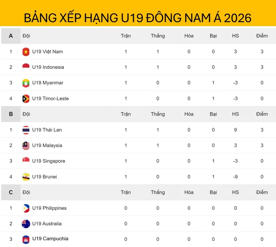 Bảng xếp hạng U19 Đông Nam Á mới nhất: U19 Thái Lan khẳng định sức mạnh Bảng xếp hạng U19 Đông Nam Á mới nhất: U19 Thái Lan khẳng định sức mạnh