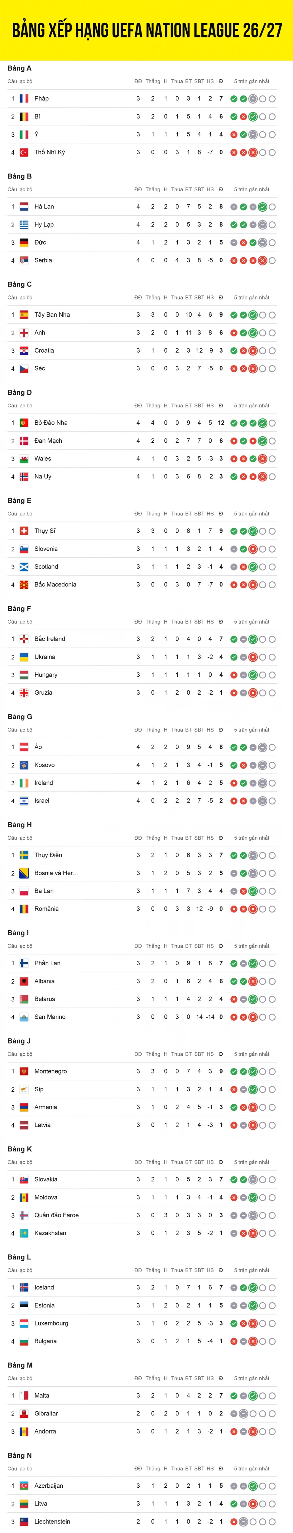 Bảng xếp hạng UEFA Nations League mới nhất: Bồ Đào Nha gây ấn tượng Bảng xếp hạng UEFA Nations League mới nhất: Bồ Đào Nha gây ấn tượng