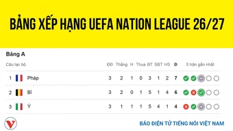 Bảng xếp hạng UEFA Nations League mới nhất: Bồ Đào Nha gây ấn tượng