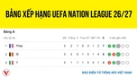 Bảng xếp hạng UEFA Nations League mới nhất: Bồ Đào Nha gây ấn tượng