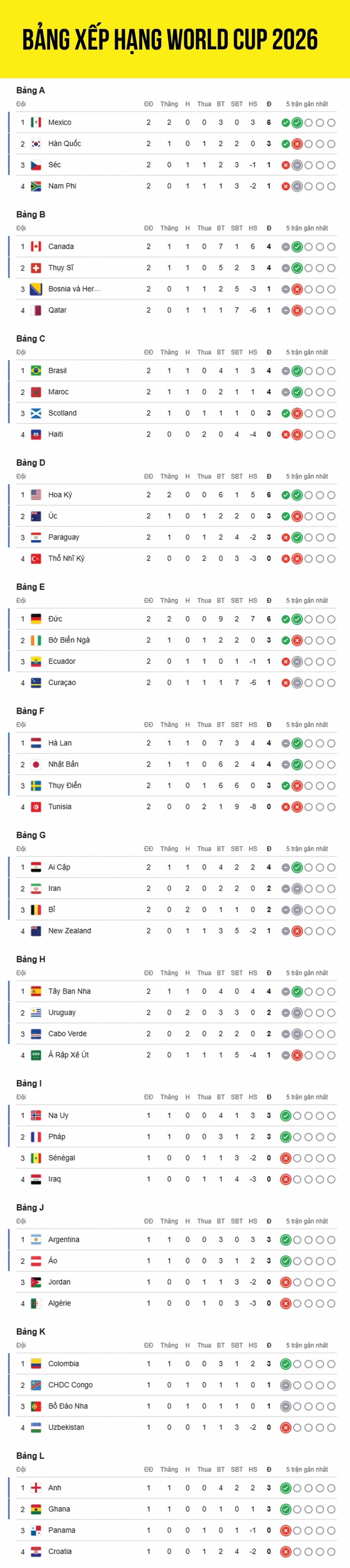Bảng xếp hạng World Cup 2026 mới nhất: Bỉ lâm nguy, Cape Verde nuôi hy vọng Bảng xếp hạng World Cup 2026 mới nhất: Bỉ lâm nguy, Cape Verde nuôi hy vọng