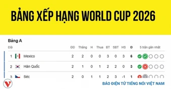 Bảng xếp hạng World Cup 2026 mới nhất: Bỉ lâm nguy, Cape Verde nuôi hy vọng
