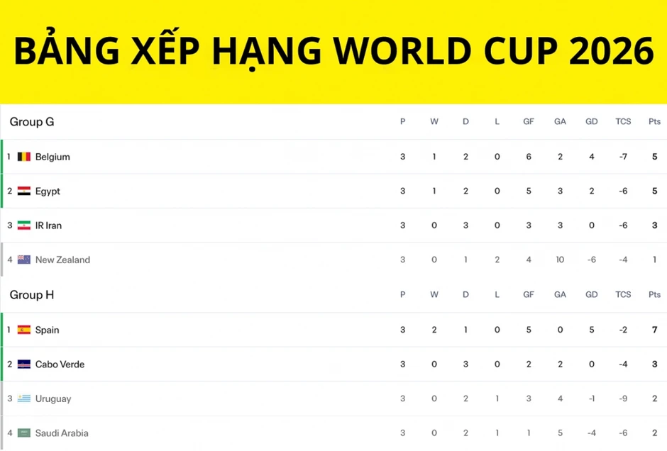 Bảng xếp hạng World Cup 2026 mới nhất: Bỉ và Ai Cập vượt qua vòng bảng Bảng xếp hạng World Cup 2026 mới nhất: Bỉ và Ai Cập vượt qua vòng bảng