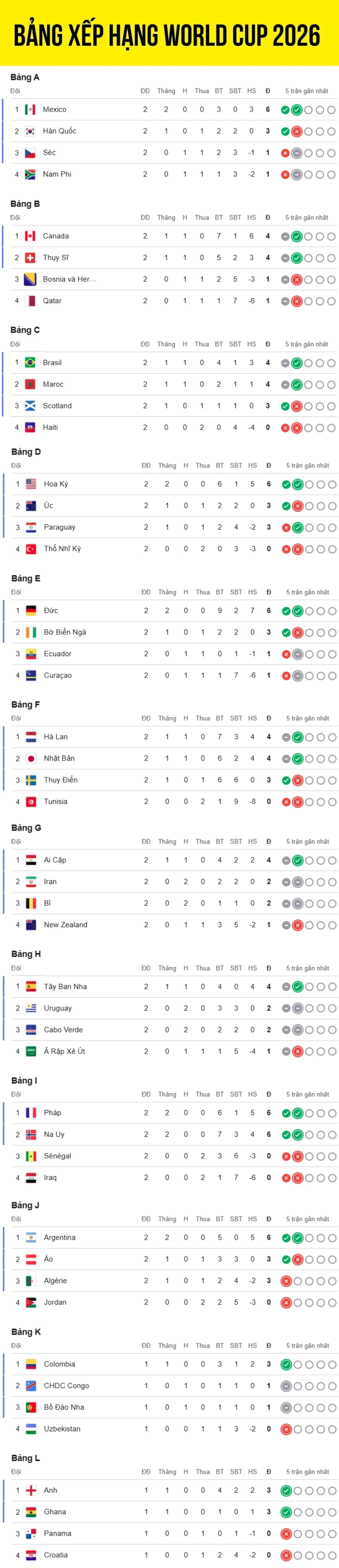 Bảng xếp hạng World Cup 2026 mới nhất: Đại diện đầu tiên của châu Á dừng bước
