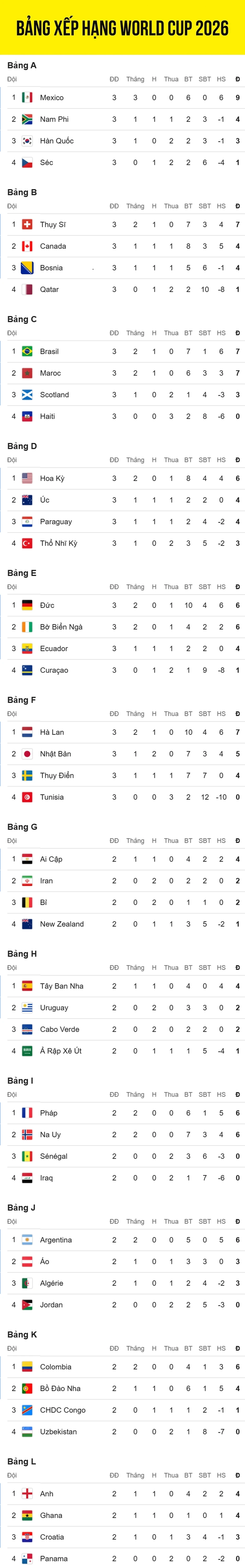 Bảng xếp hạng World Cup 2026 mới nhất: Xác định 19 đội bóng vào vòng knock-out Bảng xếp hạng World Cup 2026 mới nhất: Xác định 19 đội bóng vào vòng knock-out