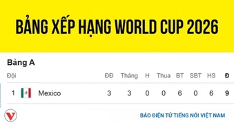 Bảng xếp hạng World Cup 2026 mới nhất: Xác định 19 đội bóng vào vòng knock-out