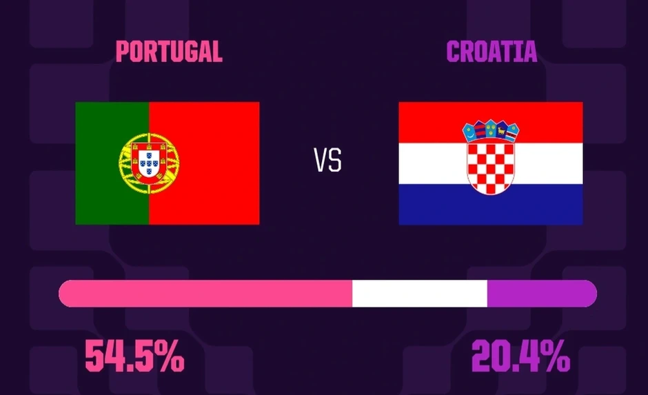 Báo chí thế giới dự đoán tỷ số trận Bồ Đào Nha gặp Croatia