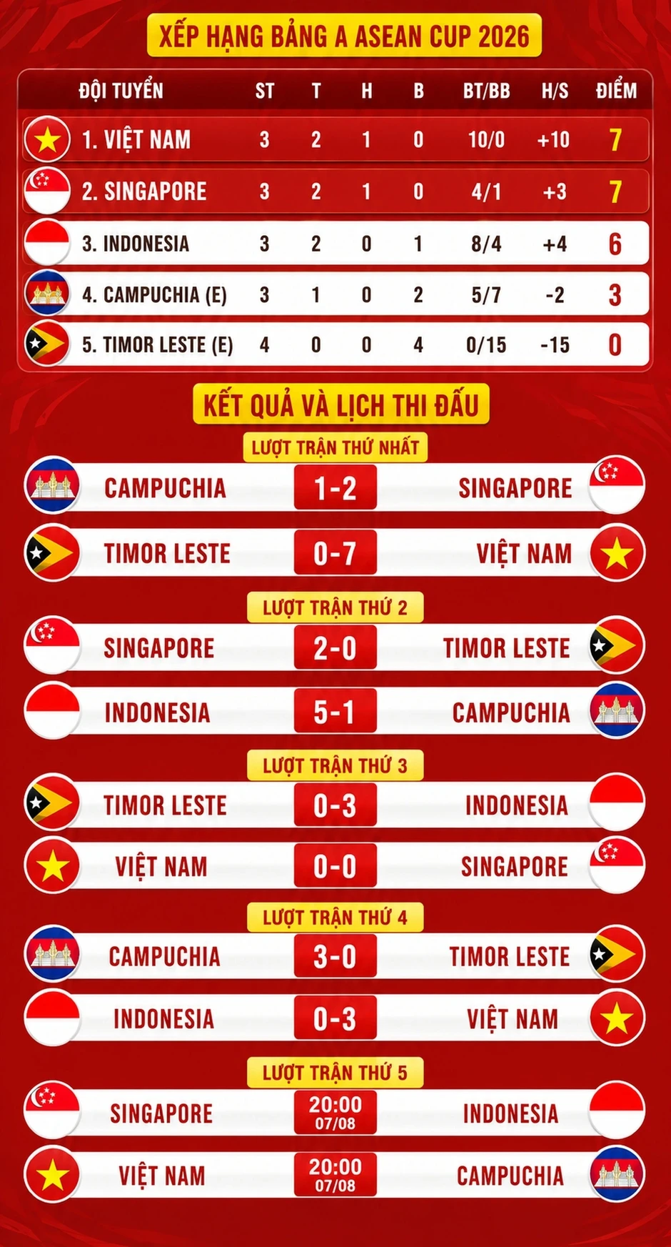 Báo Indonesia lo đội nhà thua Singapore vì thống kê bất lợi Báo Indonesia lo đội nhà thua Singapore vì thống kê bất lợi
