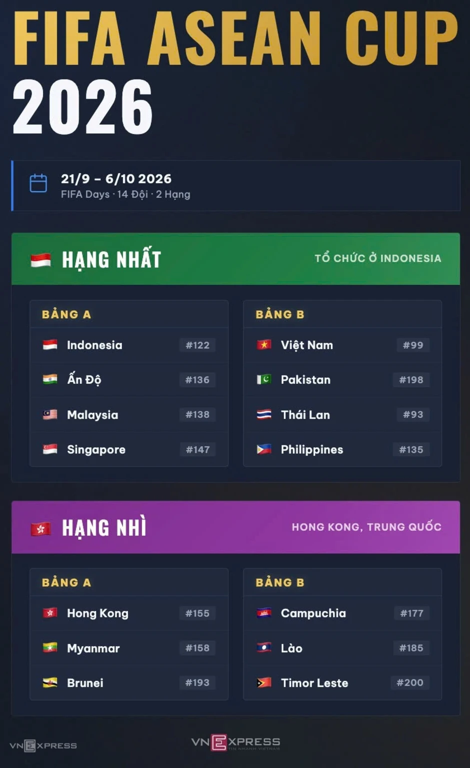 Báo Thái Lan: 'Gặp Việt Nam ở FIFA ASEAN Cup là cơ hội chuộc lỗi'
