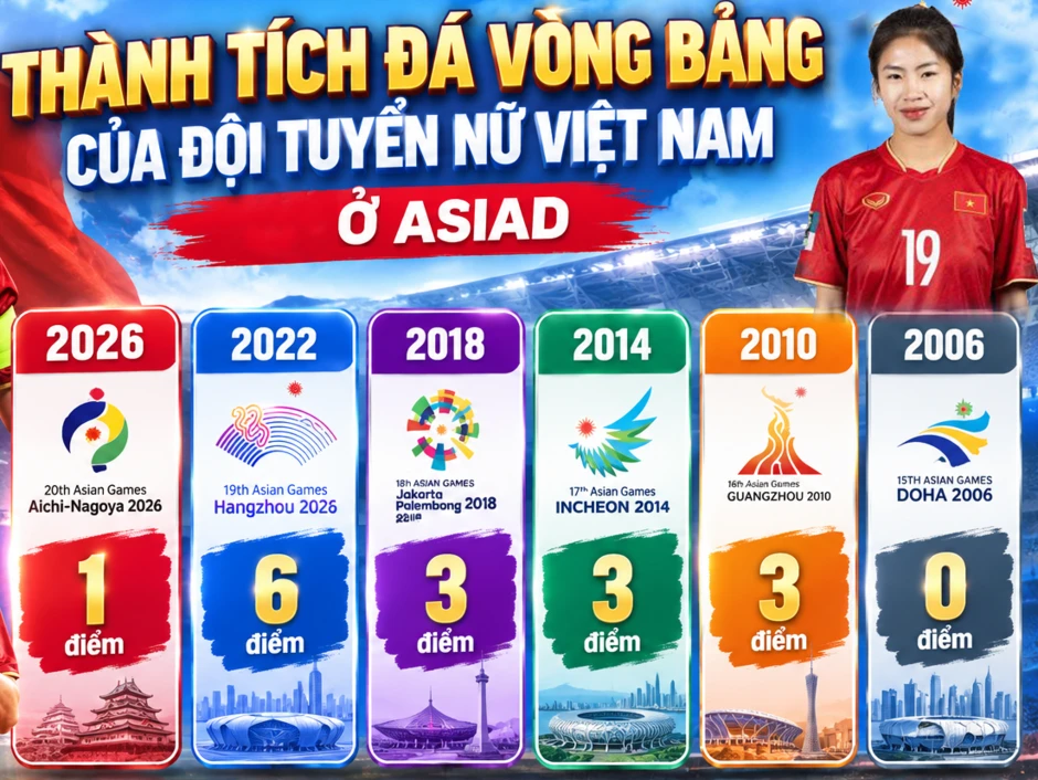Bóng đá nữ Việt Nam có thành tích khiêm tốn nhất vòng bảng Asiad sau 20 năm Bóng đá nữ Việt Nam có thành tích khiêm tốn nhất vòng bảng Asiad sau 20 năm