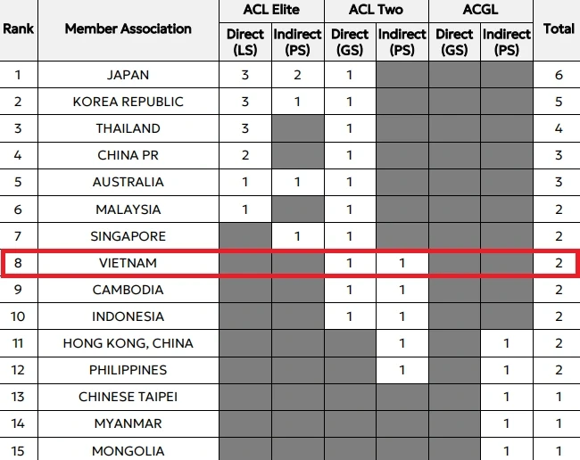 Bóng đá Việt Nam xếp dưới Singapore, đón tin không vui từ AFC Bóng đá Việt Nam xếp dưới Singapore, đón tin không vui từ AFC