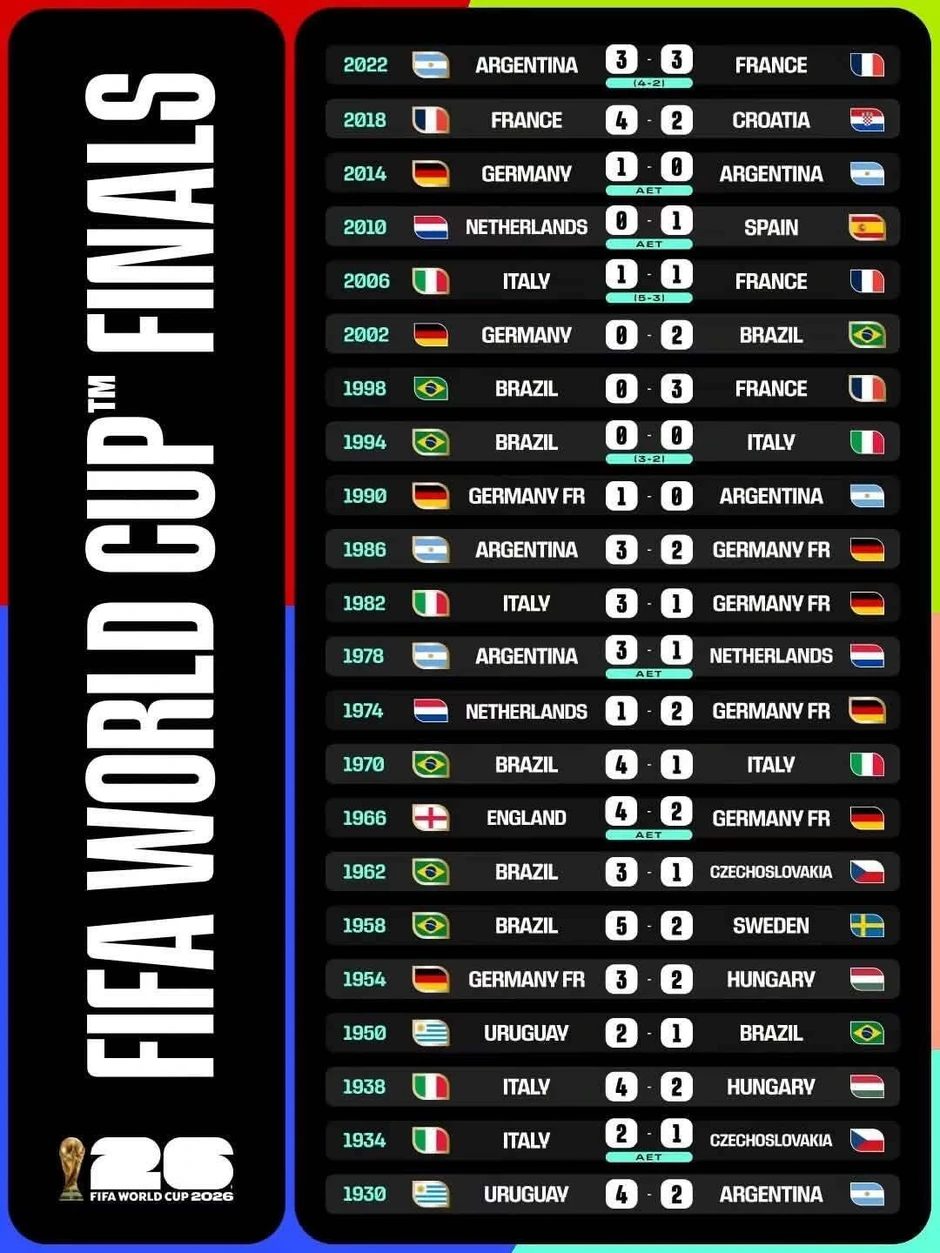 Chung kết World Cup 2026: Lịch sử gọi tên Argentina hay Tây Ban Nha? Chung kết World Cup 2026: Lịch sử gọi tên Argentina hay Tây Ban Nha?