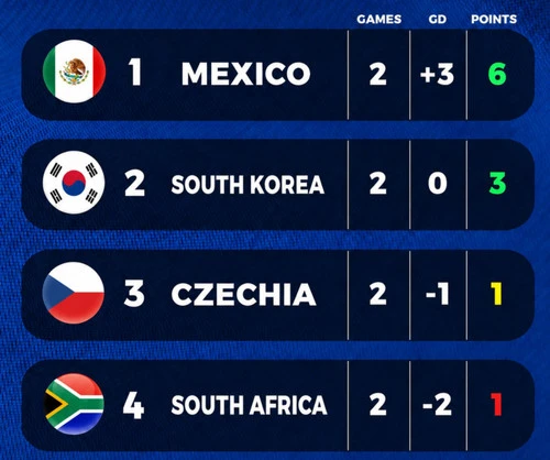 Cơ hội nào để Hàn Quốc vượt qua vòng bảng World Cup 2026? Cơ hội nào để Hàn Quốc vượt qua vòng bảng World Cup 2026?