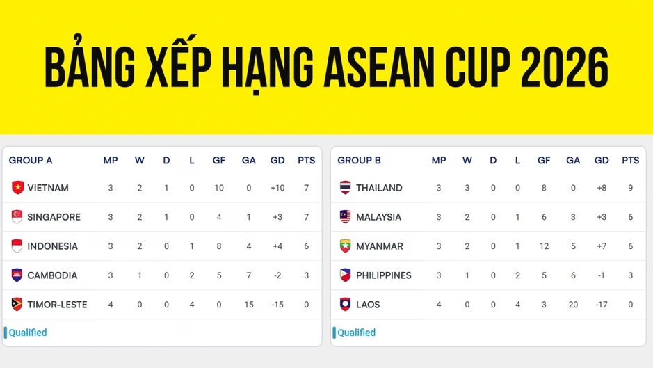 Cuộc đua vào bán kết ASEAN Cup 2026 “căng như dây đàn” Cuộc đua vào bán kết ASEAN Cup 2026 “căng như dây đàn”