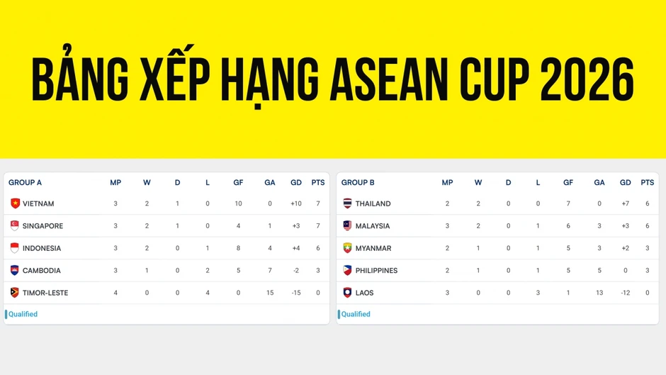 ĐT Indonesia đối mặt nguy cơ bị loại từ vòng bảng ASEAN Cup 2026 ĐT Indonesia đối mặt nguy cơ bị loại từ vòng bảng ASEAN Cup 2026