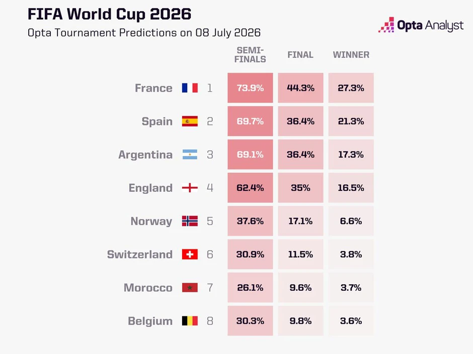 Dự đoán bóng đá: Pháp thắng Maroc, vô địch World Cup 2026 Dự đoán bóng đá: Pháp thắng Maroc, vô địch World Cup 2026