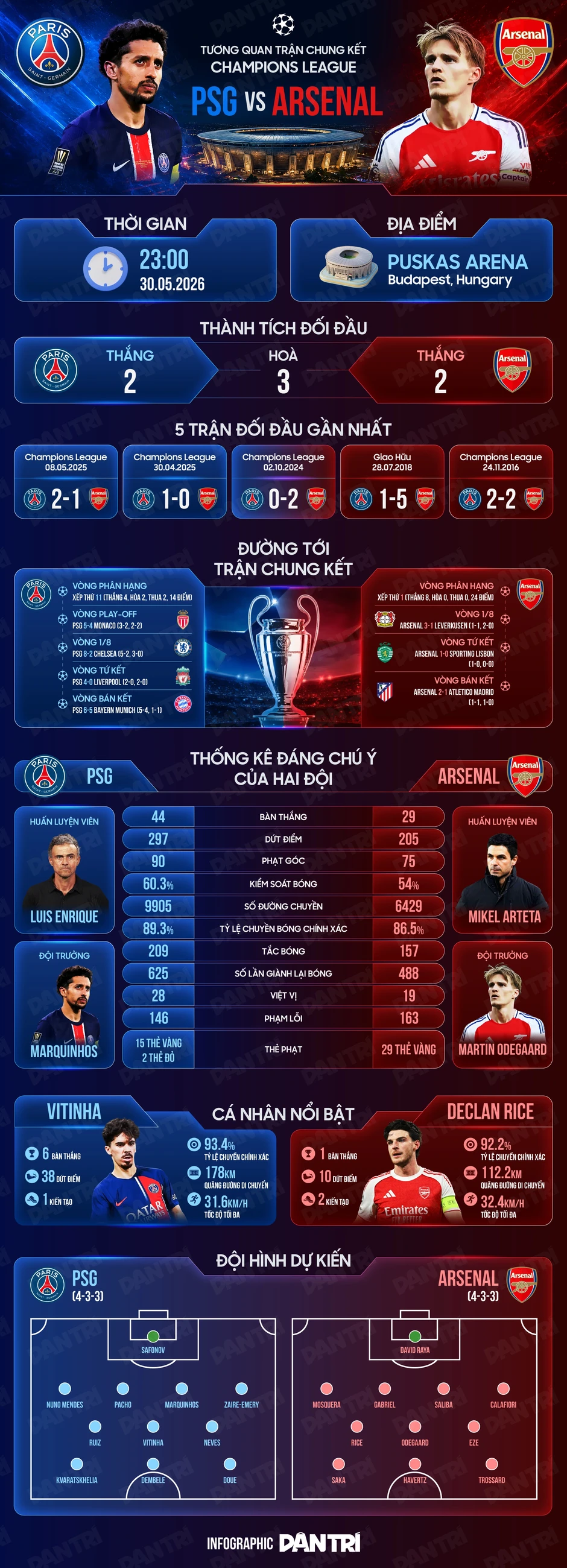 Dự đoán kết quả trận chung kết Champions League PSG gặp Arsenal Dự đoán kết quả trận chung kết Champions League PSG gặp Arsenal