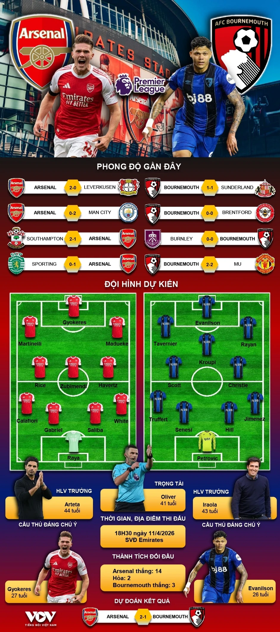 Dự đoán kết quả và đội hình ra sân trận Arsenal vs Bournemouth Dự đoán kết quả và đội hình ra sân trận Arsenal vs Bournemouth