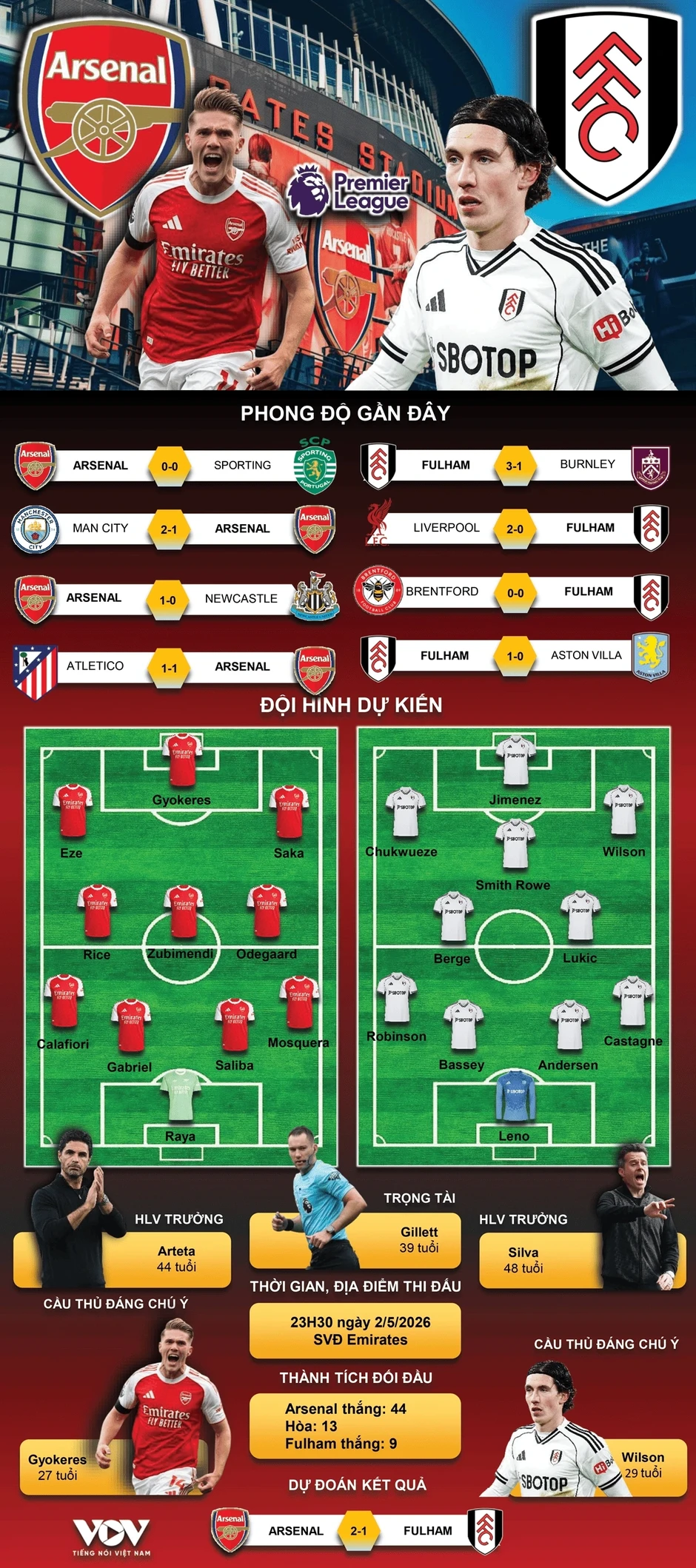 Dự đoán kết quả và đội hình ra sân trận Arsenal vs Fulham vòng 35 Ngoại hạng Anh Dự đoán kết quả và đội hình ra sân trận Arsenal vs Fulham vòng 35 Ngoại hạng Anh