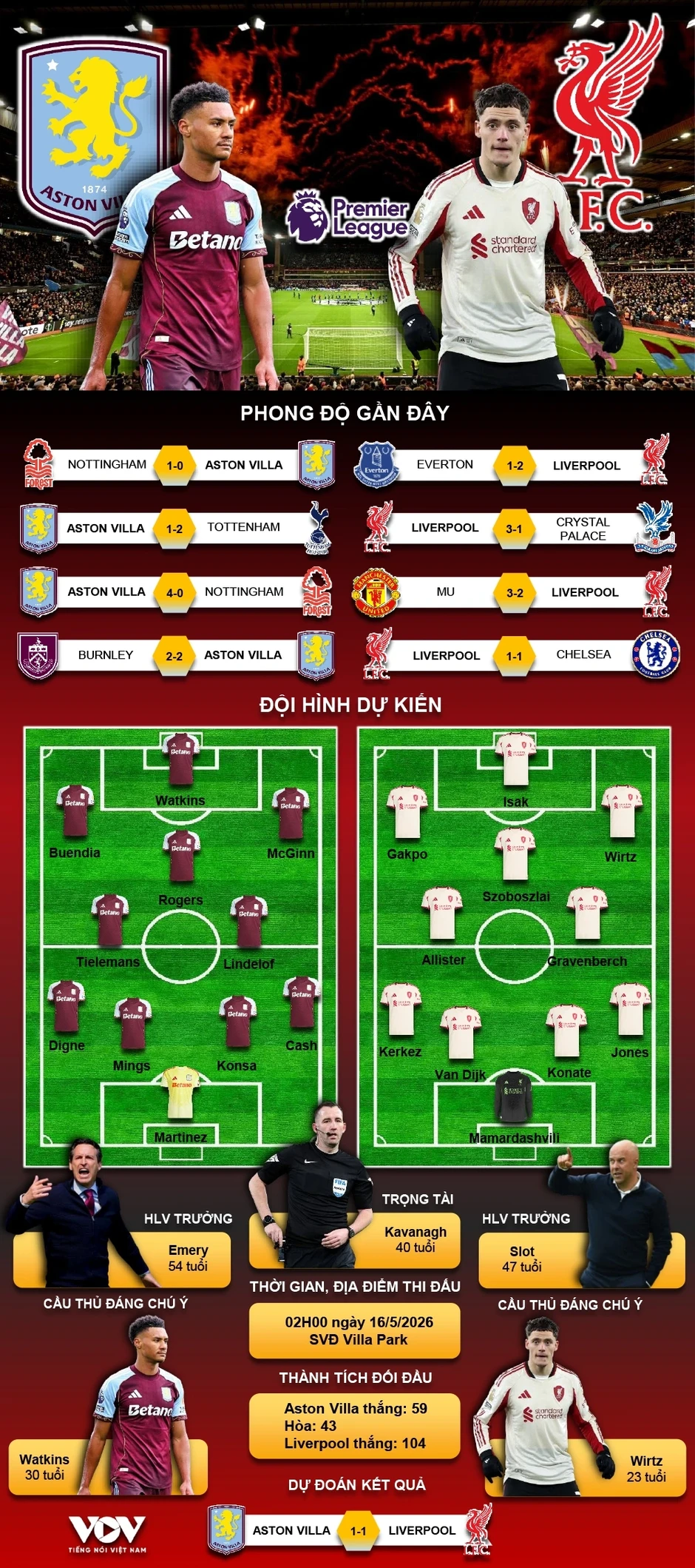 Dự đoán kết quả và đội hình ra sân trận Aston Villa vs Liverpool Dự đoán kết quả và đội hình ra sân trận Aston Villa vs Liverpool