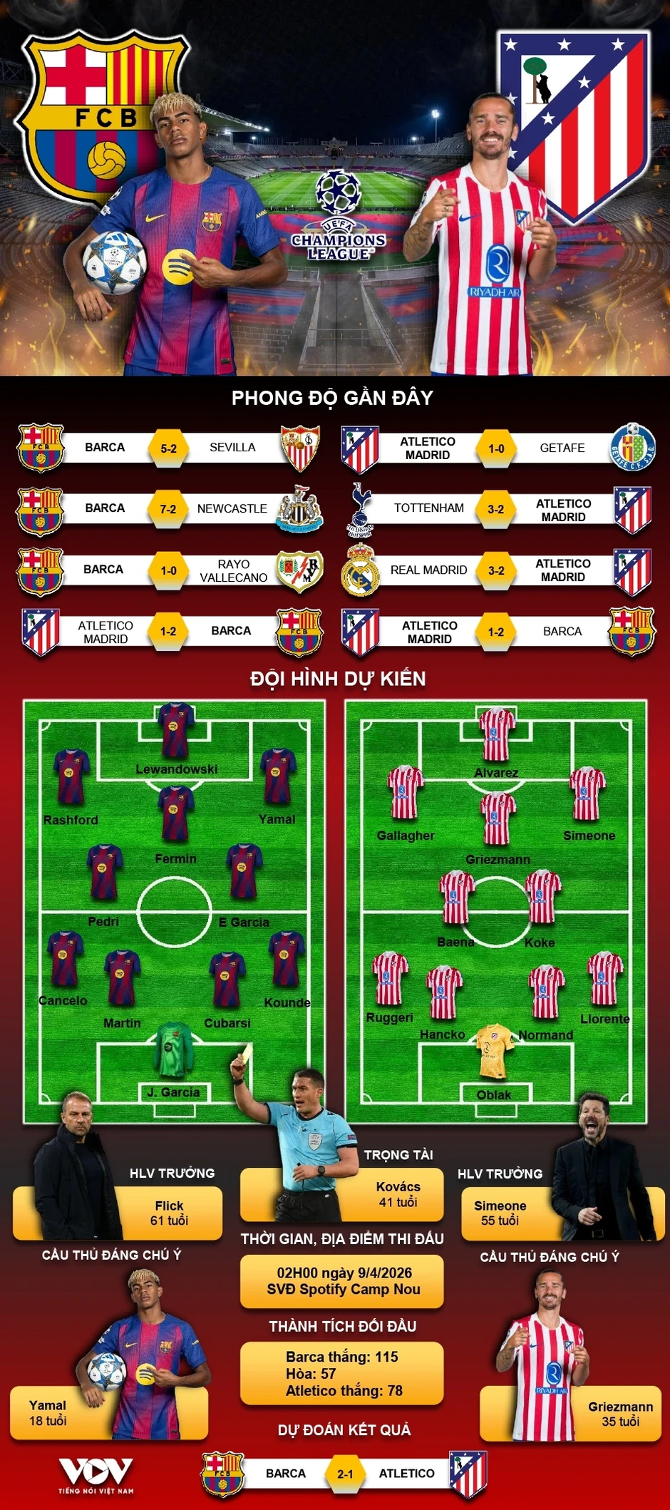 Dự đoán kết quả và đội hình ra sân trận Barca vs Atletico tứ kết Cúp C1 châu Âu