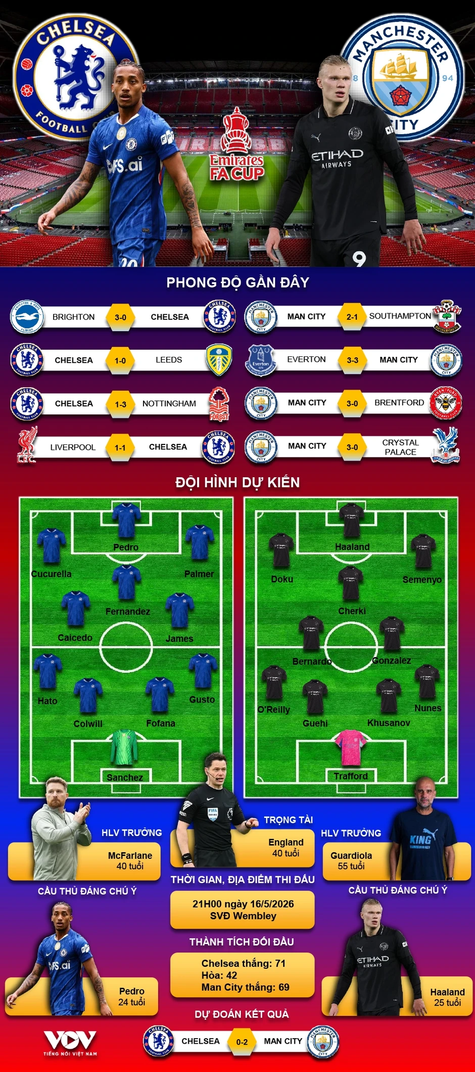 Dự đoán kết quả và đội hình ra sân trận Chelsea vs Man City chung kết FA Cup Dự đoán kết quả và đội hình ra sân trận Chelsea vs Man City chung kết FA Cup