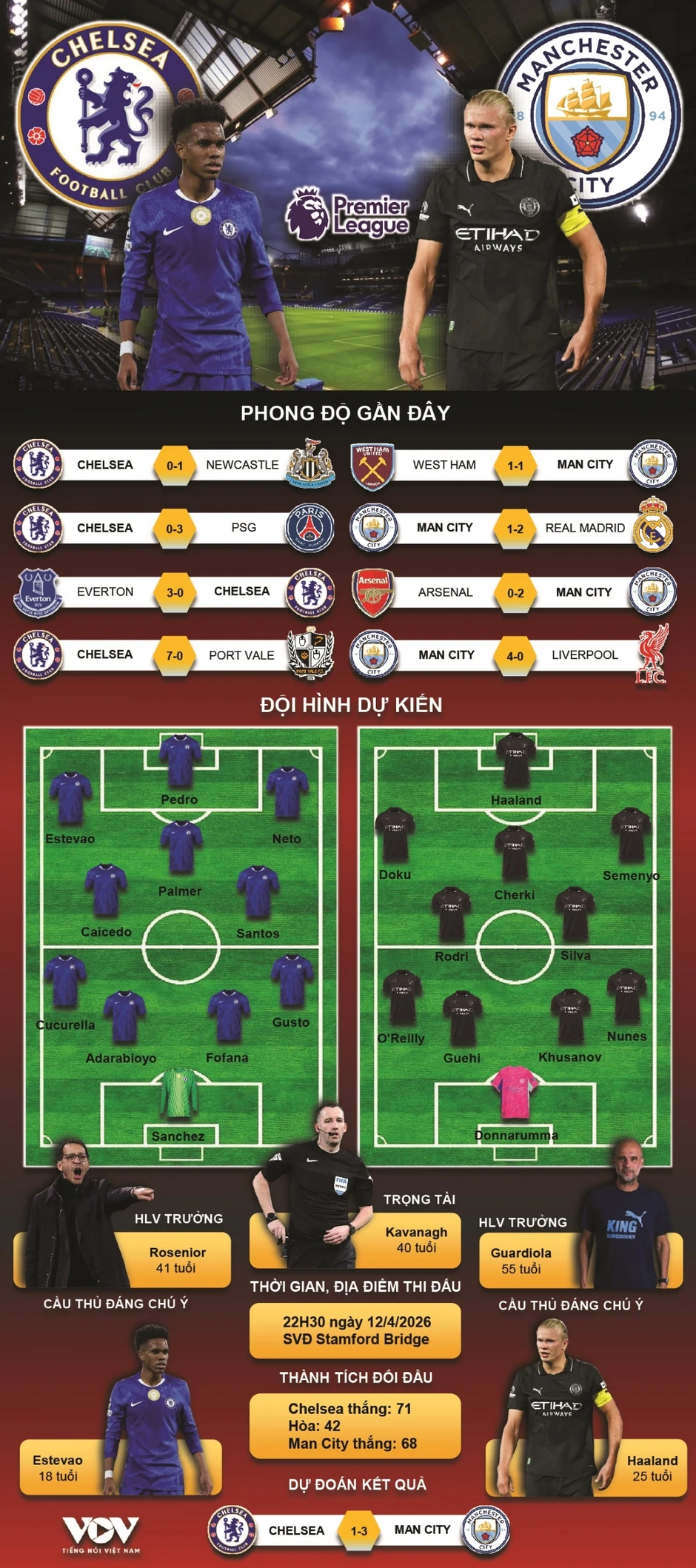 Dự đoán kết quả và đội hình ra sân trận Chelsea vs Man City vòng 32 Ngoại hạng Anh