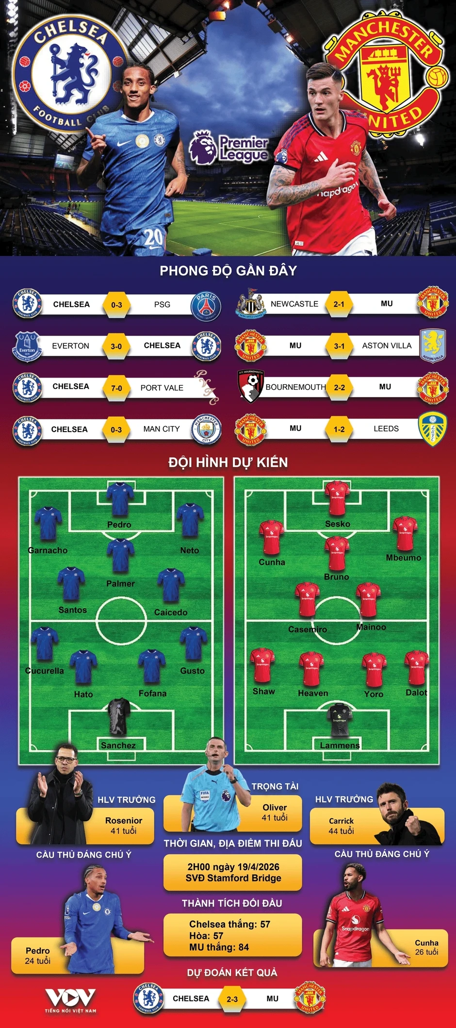 Dự đoán kết quả và đội hình ra sân trận Chelsea vs MU vòng 33 Ngoại hạng Anh Dự đoán kết quả và đội hình ra sân trận Chelsea vs MU vòng 33 Ngoại hạng Anh