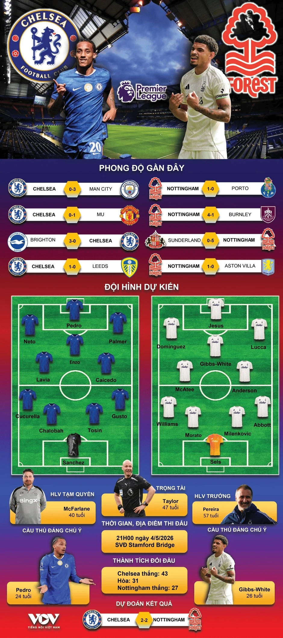 Dự đoán kết quả và đội hình ra sân trận Chelsea vs Nottingham