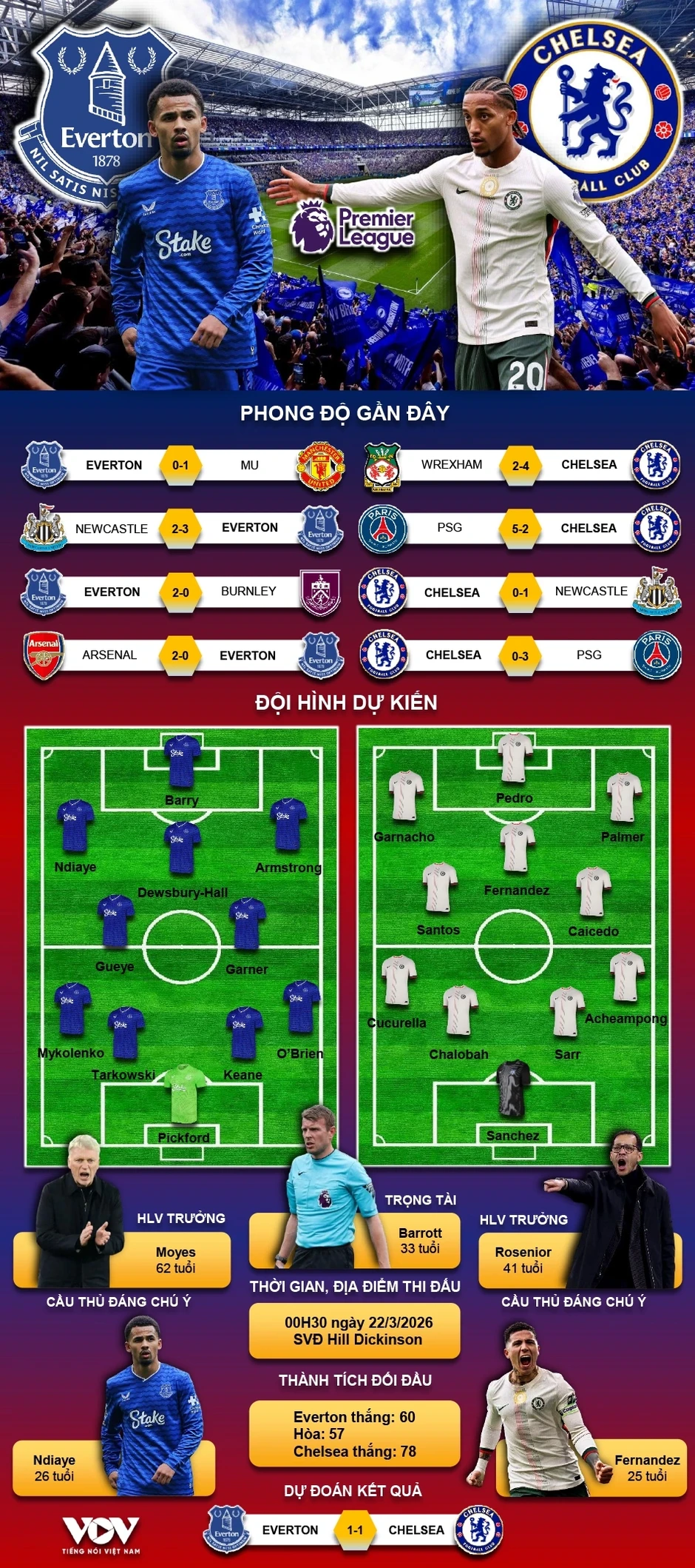 Dự đoán kết quả và đội hình ra sân trận Everton vs Chelsea vòng 31 Ngoại hạng Anh