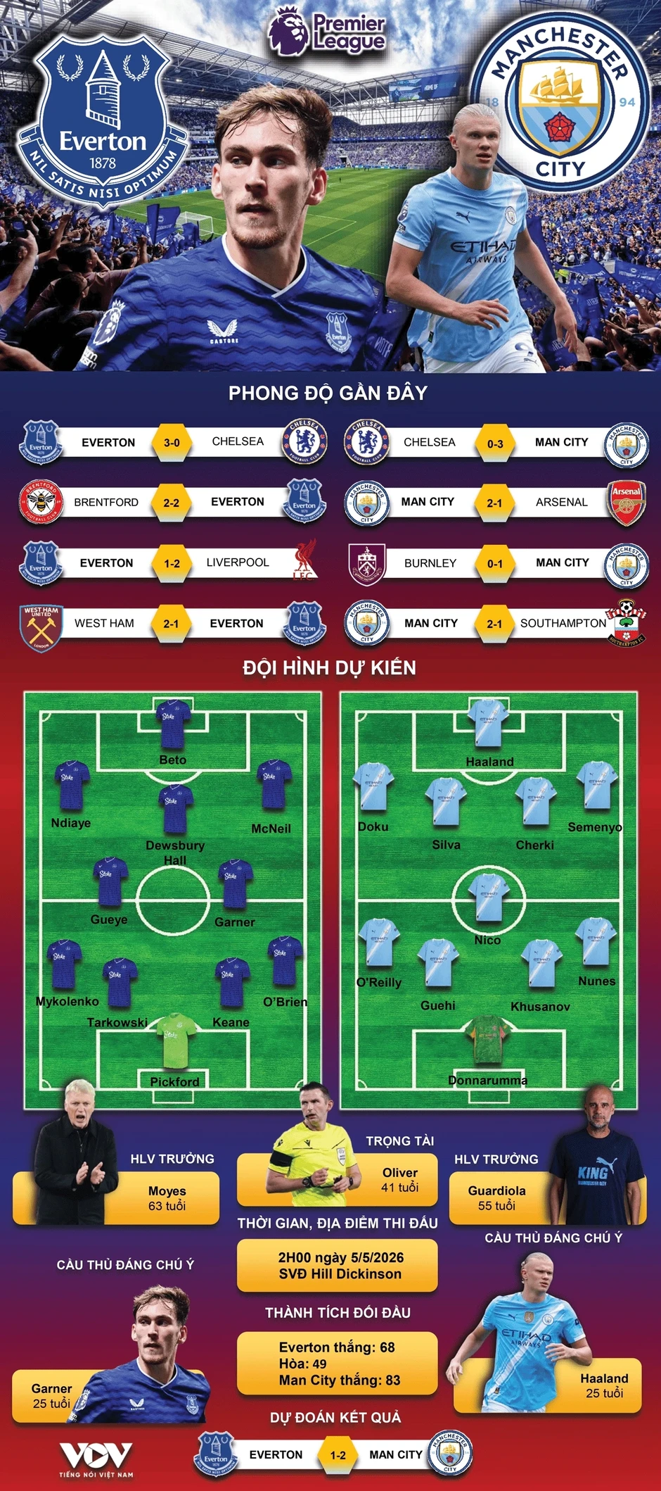 Dự đoán kết quả và đội hình ra sân trận Everton vs Man City vòng 35 Ngoại hạng Anh Dự đoán kết quả và đội hình ra sân trận Everton vs Man City vòng 35 Ngoại hạng Anh