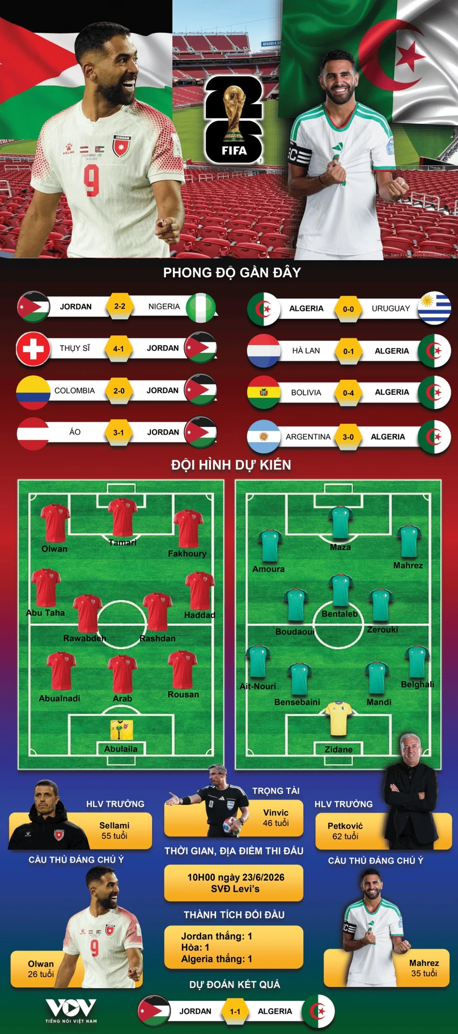 Dự đoán kết quả và đội hình ra sân trận Jordan vs Algeria bảng J World Cup 2026 Dự đoán kết quả và đội hình ra sân trận Jordan vs Algeria bảng J World Cup 2026