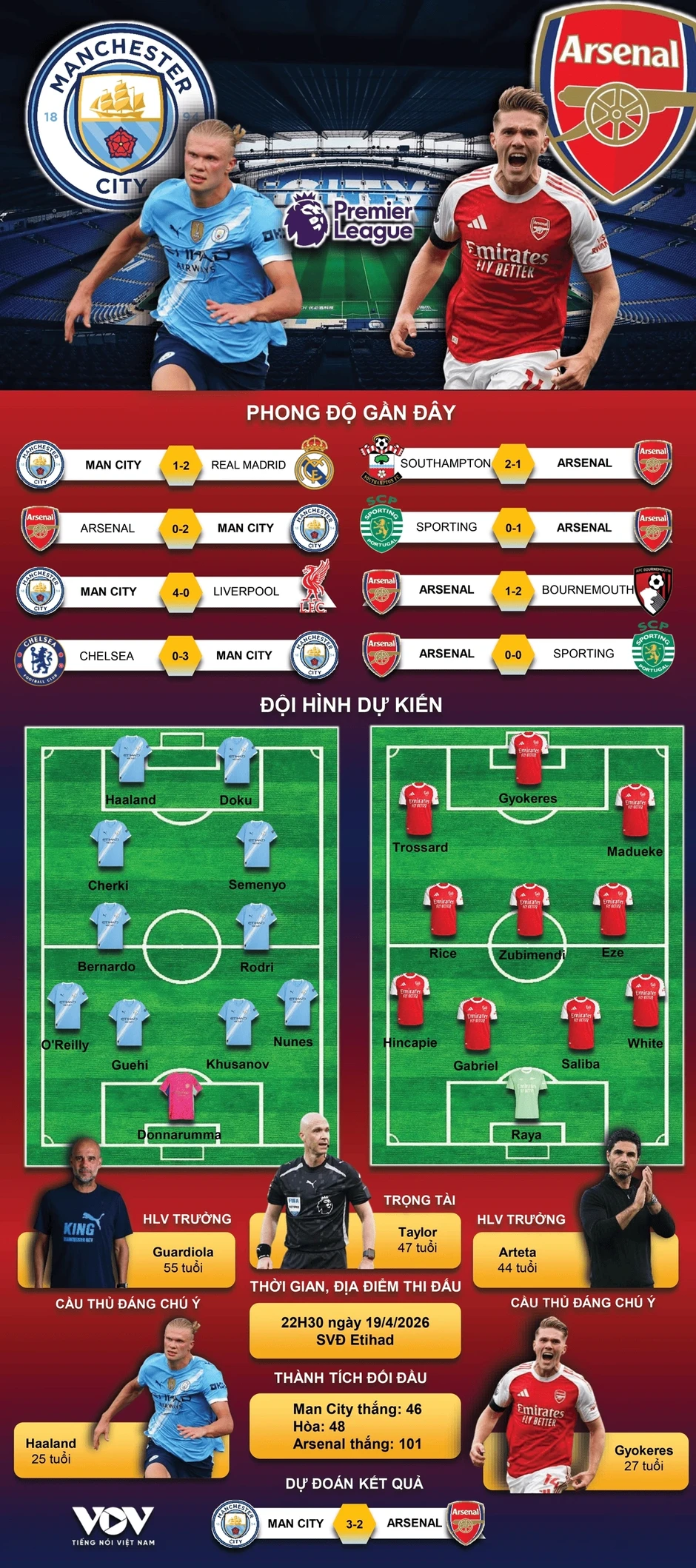 Dự đoán kết quả và đội hình ra sân trận Man City vs Arsenal vòng 33 Ngoại hạng Anh