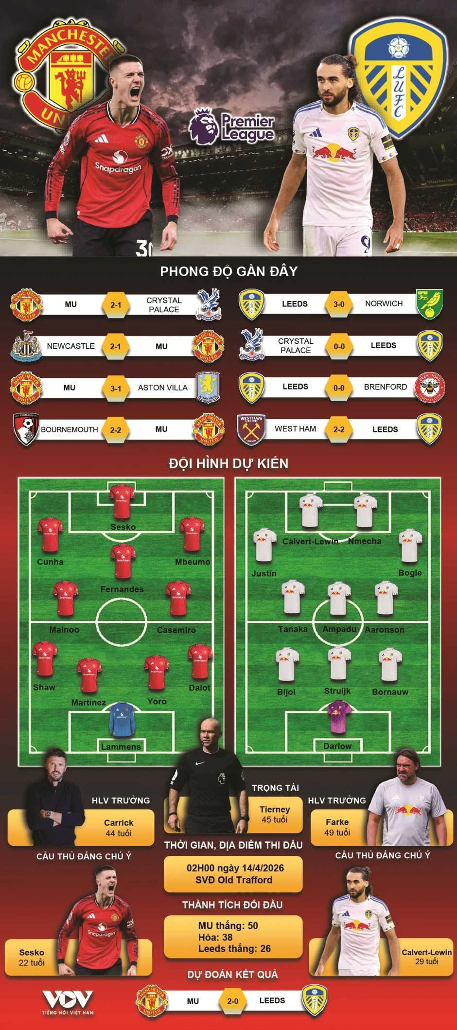 Dự đoán kết quả và đội hình ra sân trận MU vs Leeds United vòng 32 Ngoại hạng Anh Dự đoán kết quả và đội hình ra sân trận MU vs Leeds United vòng 32 Ngoại hạng Anh