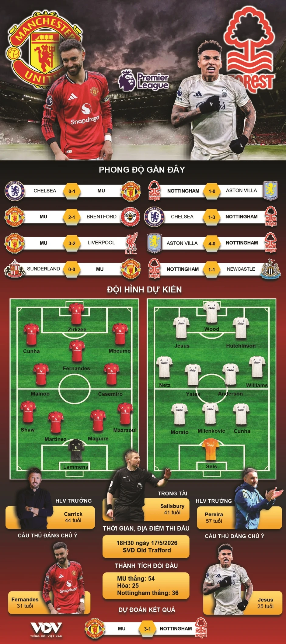 Dự đoán kết quả và đội hình ra sân trận MU vs Nottingham vòng 37 Ngoại hạng Anh Dự đoán kết quả và đội hình ra sân trận MU vs Nottingham vòng 37 Ngoại hạng Anh