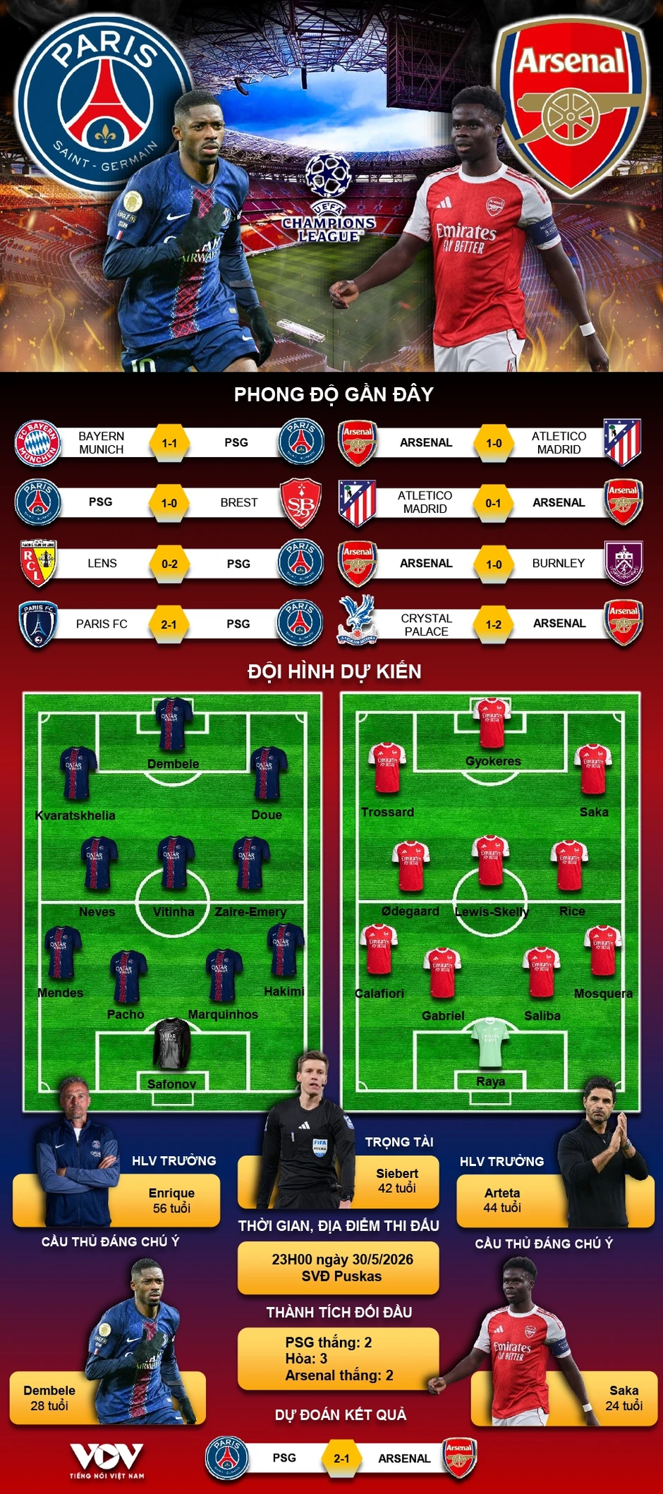 Dự đoán kết quả và đội hình ra sân trận PSG vs Arsenal chung kết Cúp C1 châu Âu Dự đoán kết quả và đội hình ra sân trận PSG vs Arsenal chung kết Cúp C1 châu Âu