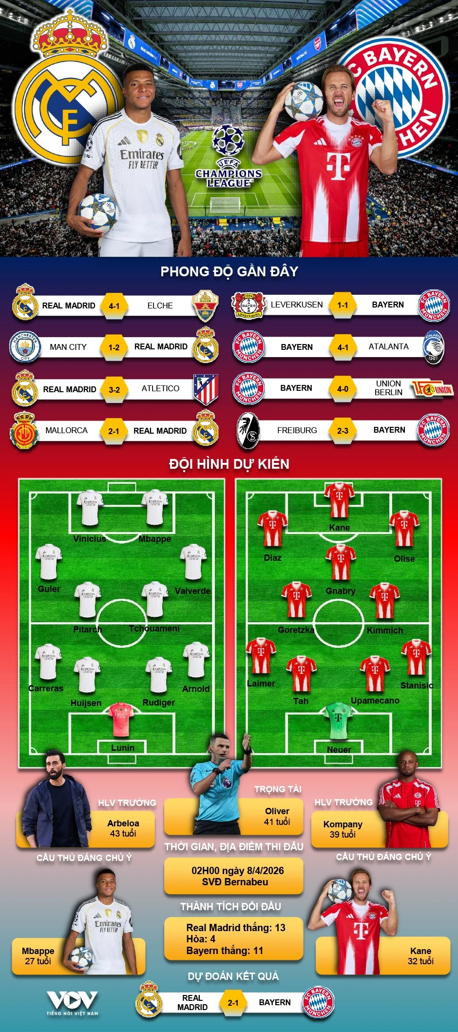 Dự đoán kết quả và đội hình ra sân trận Real Madrid vs Bayern Munich Dự đoán kết quả và đội hình ra sân trận Real Madrid vs Bayern Munich