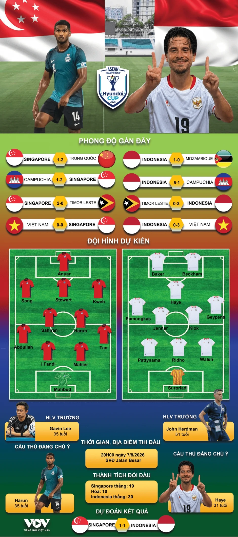 Dự đoán kết quả và đội hình ra sân trận Singapore vs Indonesia ASEAN Cup 2026 Dự đoán kết quả và đội hình ra sân trận Singapore vs Indonesia ASEAN Cup 2026