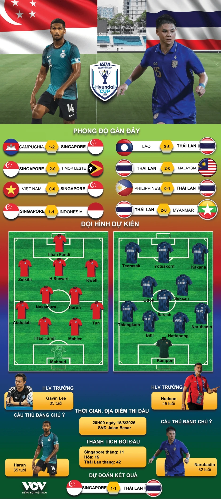 Dự đoán kết quả và đội hình ra sân trận Singapore vs Thái Lan ASEAN Cup 2026 Dự đoán kết quả và đội hình ra sân trận Singapore vs Thái Lan ASEAN Cup 2026